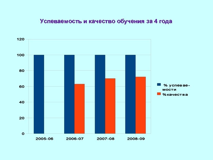 Успеваемость и качество обучения за 4 года 