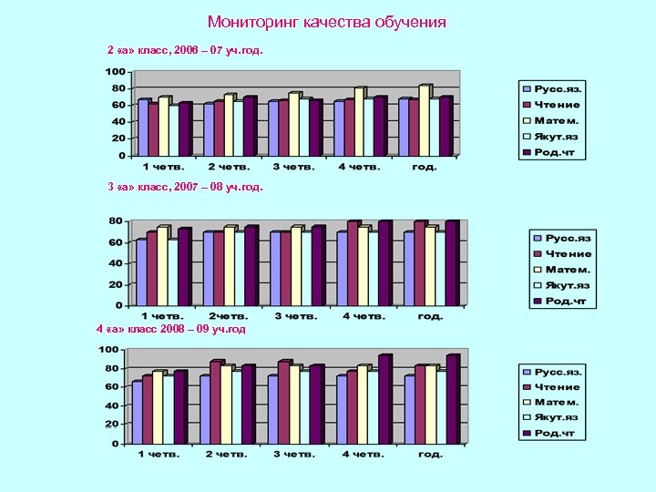 Мониторинг качества обучения 2 «а» класс, 2006 – 07 уч. год. 3 «а» класс,