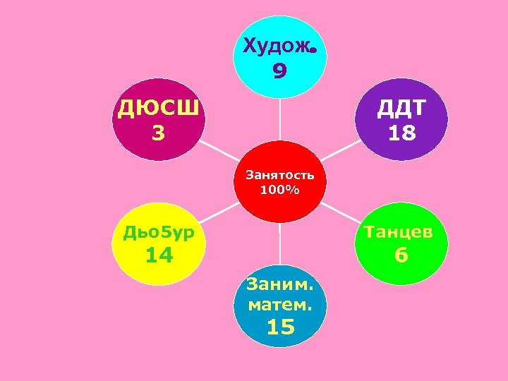 Худож. 9 ДДТ 18 ДЮСШ 3 Занятость 100% Танцев Дьо 5 ур 6 14