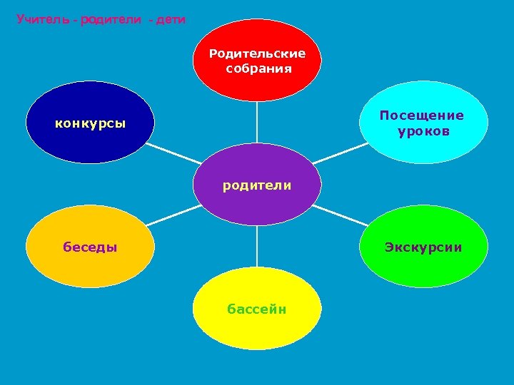 Учитель - родители - дети Родительские собрания Посещение уроков конкурсы родители беседы Экскурсии бассейн