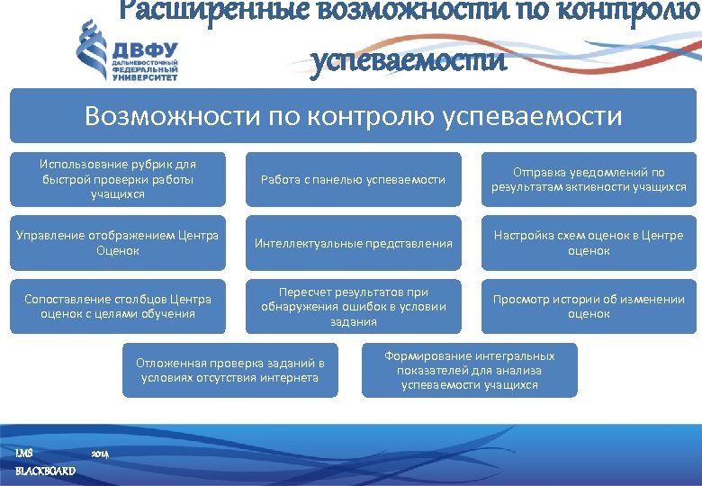 Расширенные возможности по контролю успеваемости Возможности по контролю успеваемости Использование рубрик для быстрой проверки