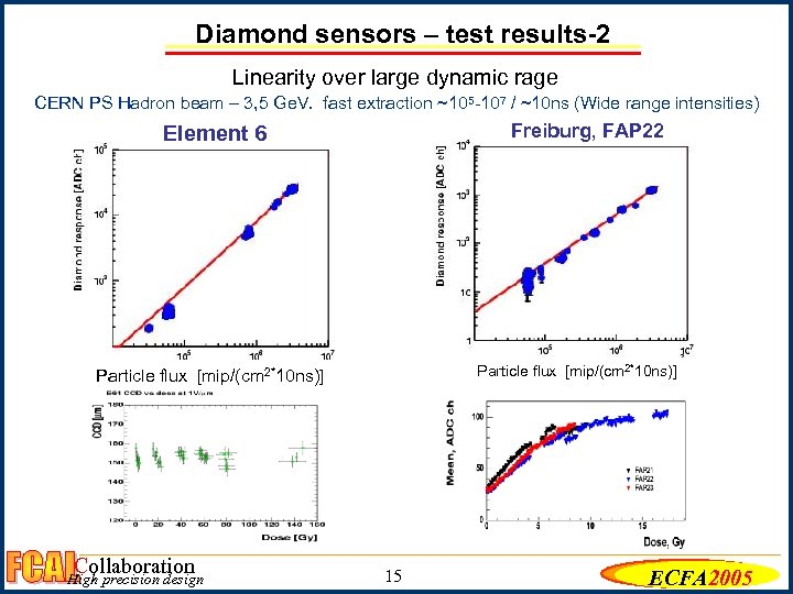 Diamond sensors – test results-2 Linearity over large dynamic rage CERN PS Hadron beam