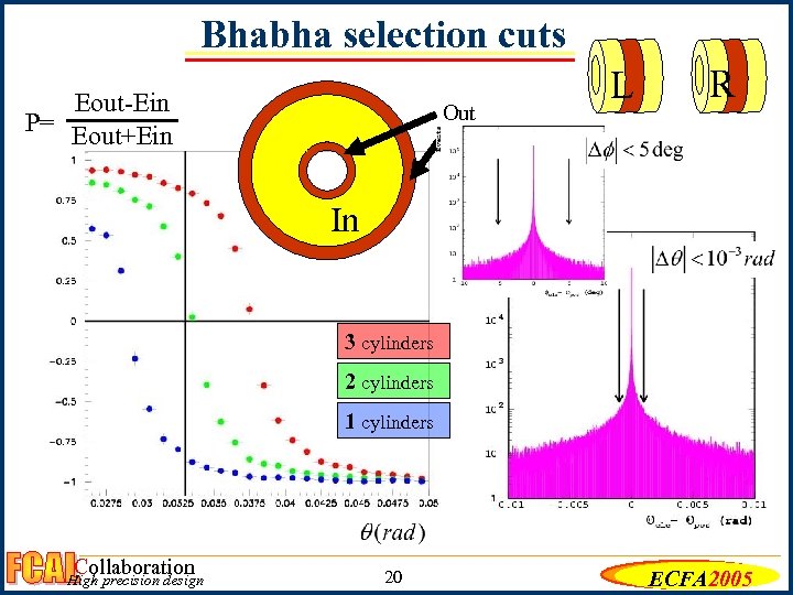 Bhabha selection cuts Eout-Ein P= Eout+Ein Out L R In 3 cylinders 2 cylinders
