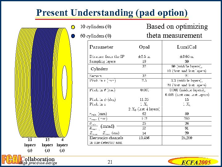 Present Understanding (pad option) Based on optimizing theta measurement 10 cylinders (θ) 60 cylinders