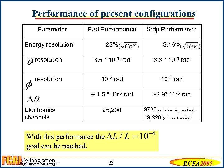 Performance of present configurations Parameter Pad Performance Strip Performance Energy resolution 25% 8: 16%