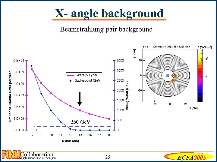 X- angle background Beamstrahlung pair background 250 Ge. V Collaboration High precision design 26