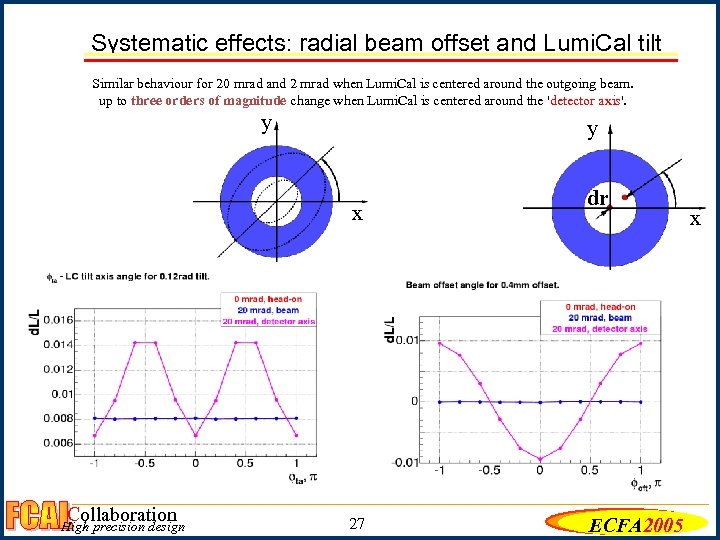 Systematic effects: radial beam offset and Lumi. Cal tilt Similar behaviour for 20 mrad