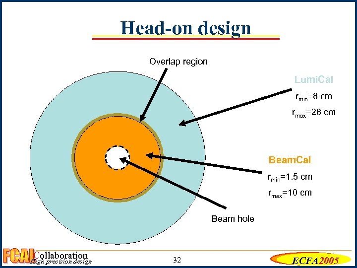 Head-on design Overlap region Lumi. Cal rmin=8 cm rmax=28 cm Beam. Cal rmin=1. 5