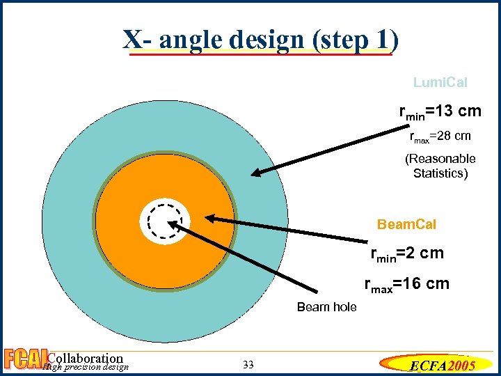 X- angle design (step 1) Lumi. Cal rmin=13 cm rmax=28 cm (Reasonable Statistics) Beam.