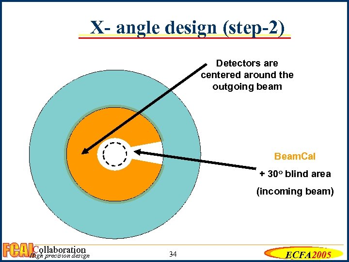 X- angle design (step-2) Detectors are centered around the outgoing beam Beam. Cal +