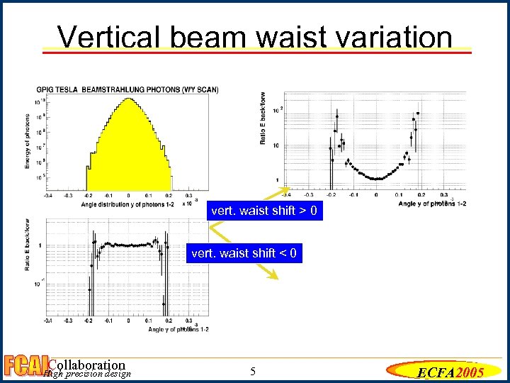 Vertical beam waist variation vert. waist shift > 0 vert. waist shift < 0
