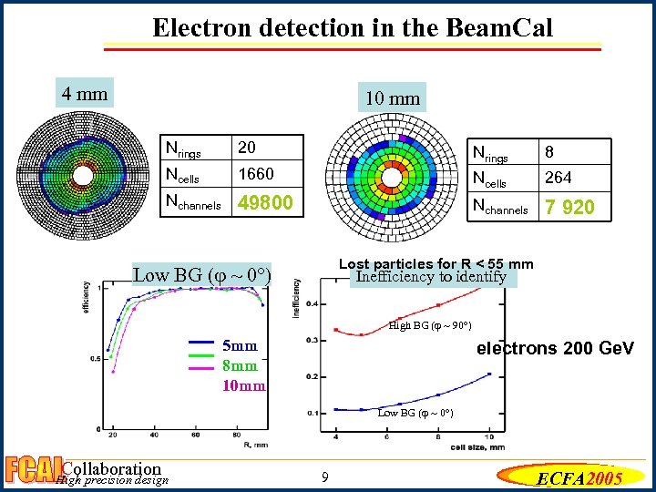 Electron detection in the Beam. Cal 4 mm 10 mm Nrings 20 Nrings 8