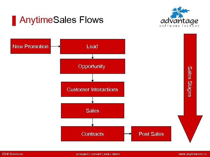Anytime. Sales Flows New Promotion Lead Sales Stages Opportunity Customer Interactions Sales Contracts CRM