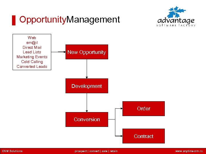 Opportunity. Management Web em@il Direct Mail Lead Lists Marketing Events Cold Calling Converted Leads