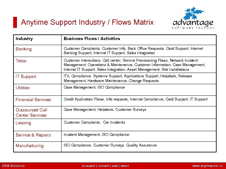 Anytime Support Industry / Flows Matrix Industry Business Flows / Activities Banking Customer Complaints,