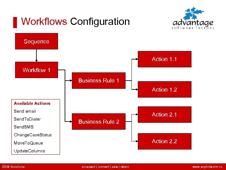 Workflows Configuration Sequence Action 1. 1 Workflow 1 Business Rule 1 Action 1. 2