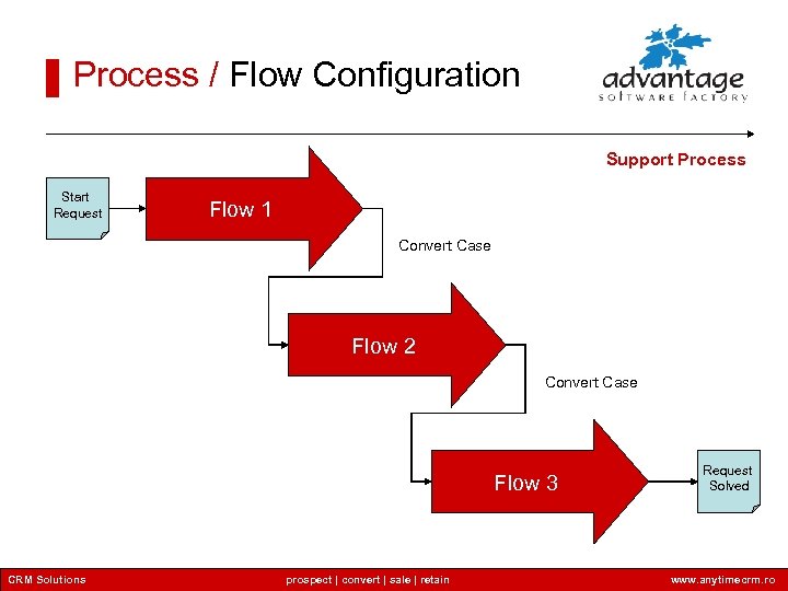 Process / Flow Configuration Support Process Start Request Flow 1 Convert Case Flow 2