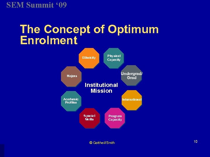 SEM Summit ‘ 09 The Concept of Optimum Enrolment Ethnicity Physical Capacity Undergrad/ Grad