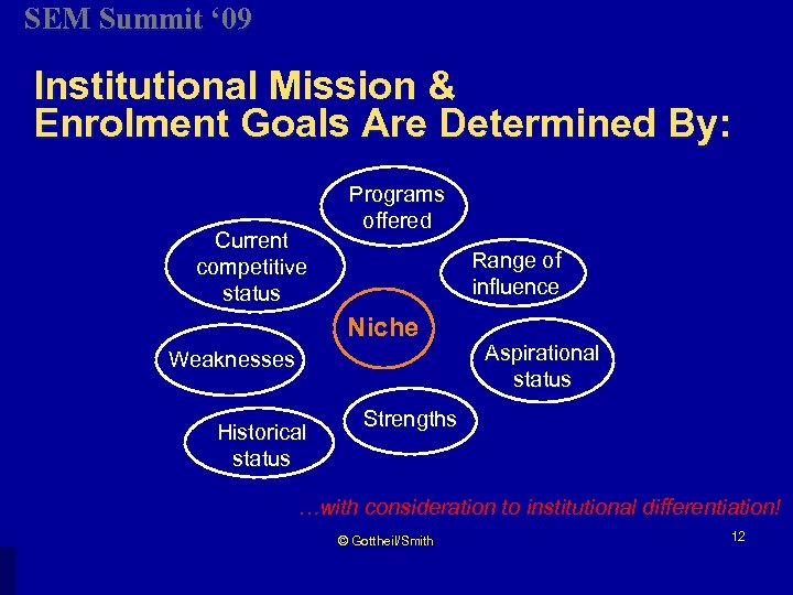 SEM Summit ‘ 09 Institutional Mission & Enrolment Goals Are Determined By: Current competitive