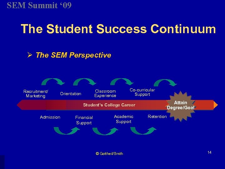 SEM Summit ‘ 09 The Student Success Continuum Ø The SEM Perspective Recruitment/ Marketing