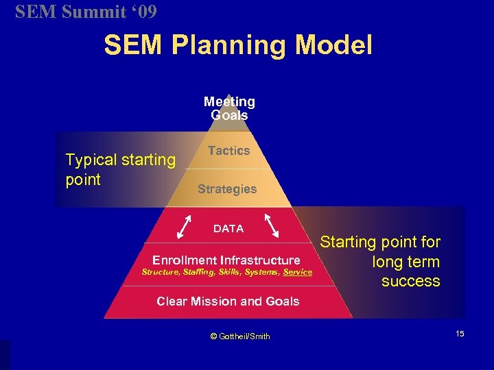 SEM Summit ‘ 09 SEM Planning Model Meeting Goals Typical starting point Tactics Strategies