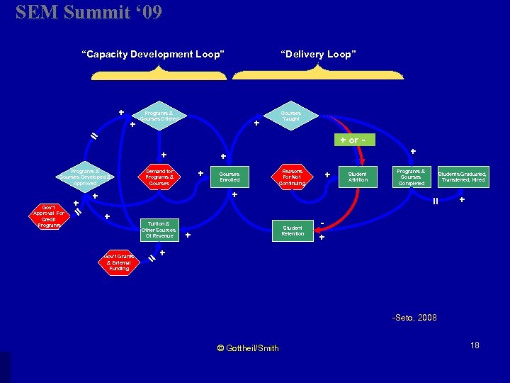 SEM Summit ‘ 09 “Capacity Development Loop” + + = Programs & Courses Offered