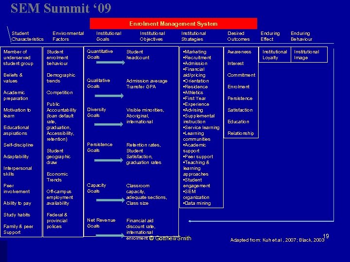 SEM Summit ‘ 09 Enrolment Management System Student Characteristics Environmental Factors Member of underserved