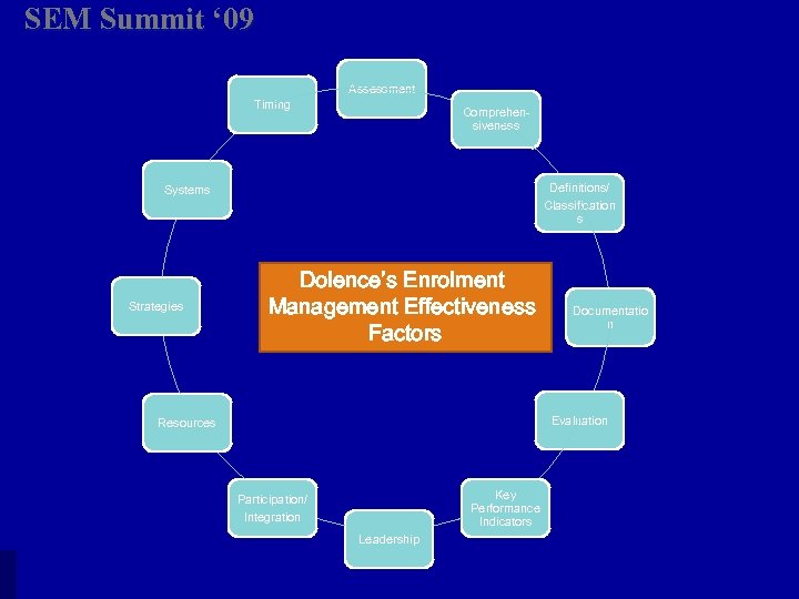 SEM Summit ‘ 09 Assessment Timing Comprehensiveness Definitions/ Classification s Systems Strategies Dolence’s Enrolment