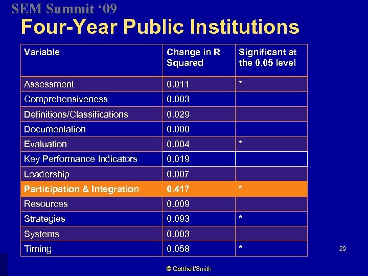 SEM Summit ‘ 09 Four-Year Public Institutions Variable Change in R Squared Significant at