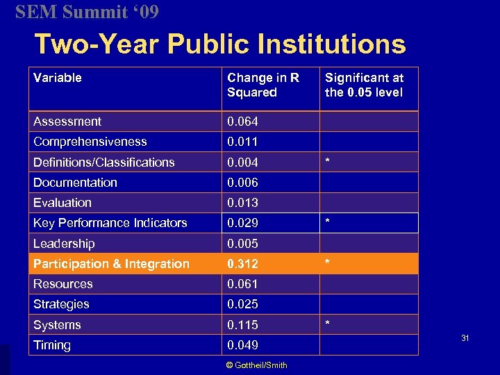 SEM Summit ‘ 09 Two-Year Public Institutions Variable Change in R Squared Assessment 0.