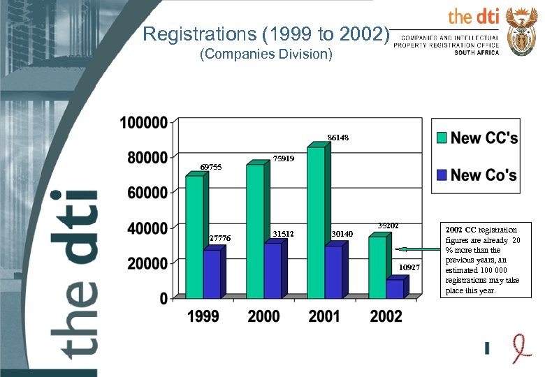 Registrations (1999 to 2002) (Companies Division) 86148 69755 27776 75919 31512 30140 35202 10927