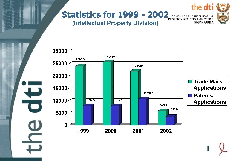 Statistics for 1999 - 2002 (Intellectual Property Division) 25617 23846 21904 10560 7879 7793