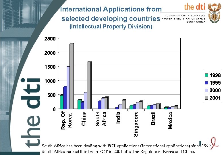 International Applications from selected developing countries (Intellectual Property Division) South Africa has been dealing