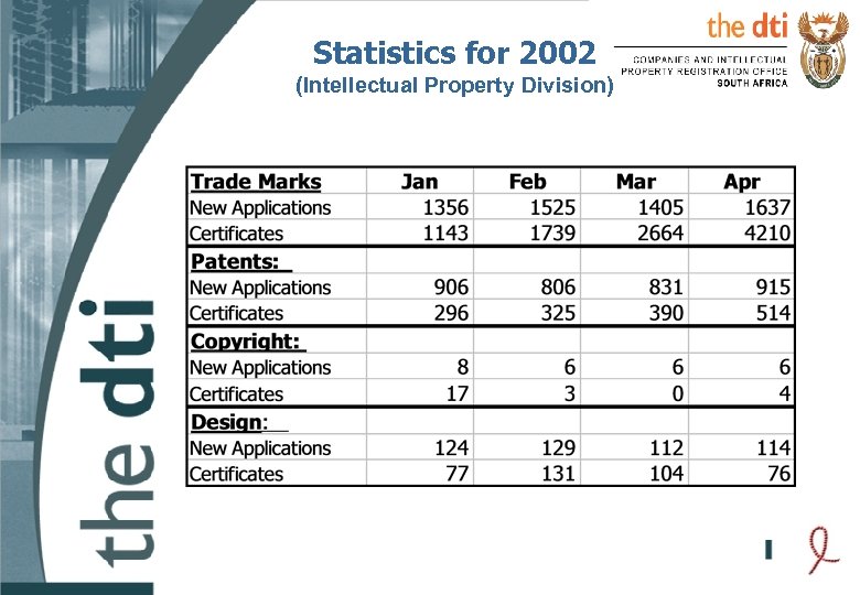 Statistics for 2002 (Intellectual Property Division) 