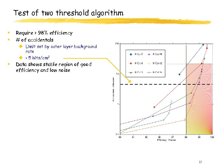 Test of two threshold algorithm § § Require > 98% efficiency # of accidentals