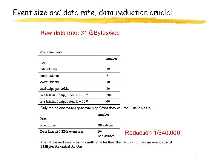 Event size and data rate, data reduction crucial Raw data rate: 31 GBytes/sec Some