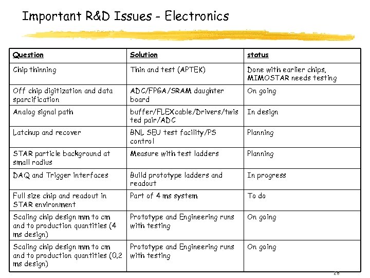 Important R&D Issues - Electronics Question Solution status Chip thinning Thin and test (APTEK)