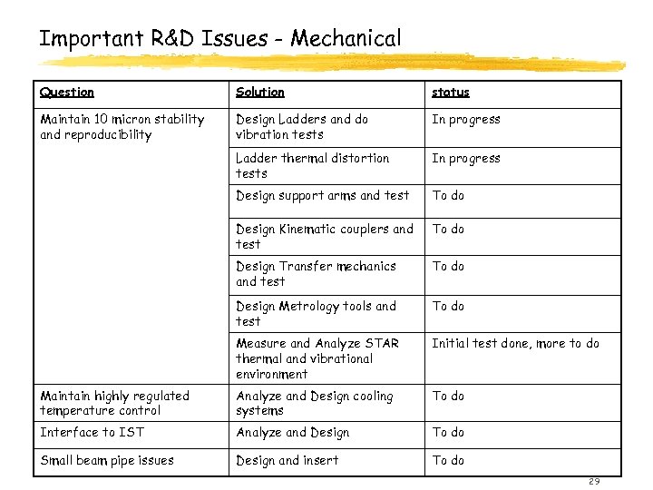 Important R&D Issues - Mechanical Question Solution status Maintain 10 micron stability and reproducibility