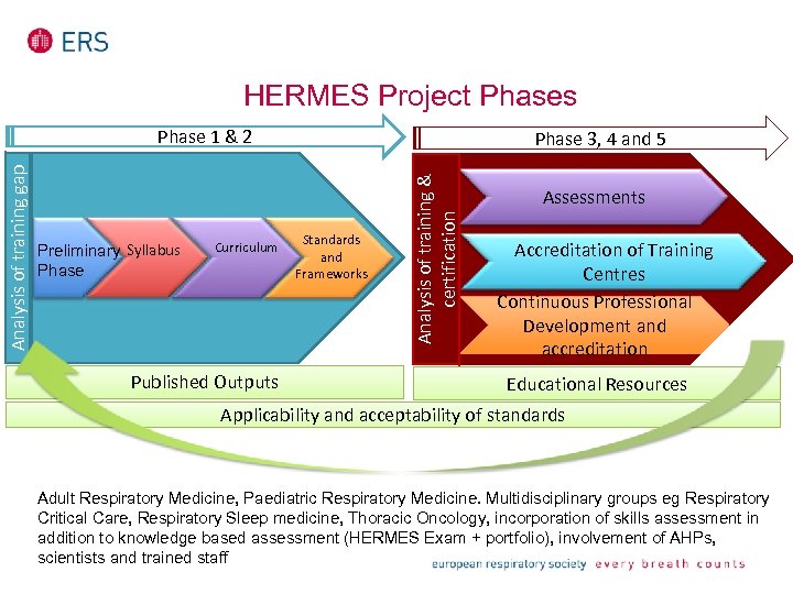 HERMES Project Phases Preliminary Syllabus Phase Curriculum Published Outputs Phase 3, 4 and 5