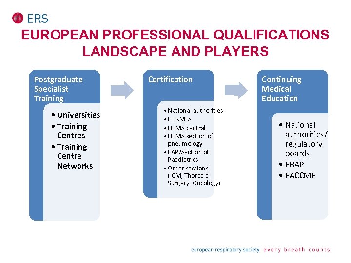 EUROPEAN PROFESSIONAL QUALIFICATIONS LANDSCAPE AND PLAYERS Postgraduate Specialist Training • Universities • Training Centre