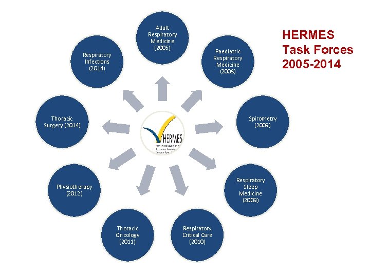Adult Respiratory Medicine (2005) Respiratory Infections (2014) HERMES Task Forces 2005 -2014 Paediatric Respiratory