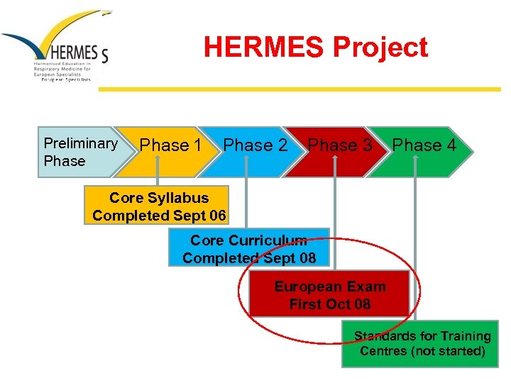 HERMES Project Preliminary Phase 1 Phase 2 Phase 3 Phase 4 Core Syllabus Completed