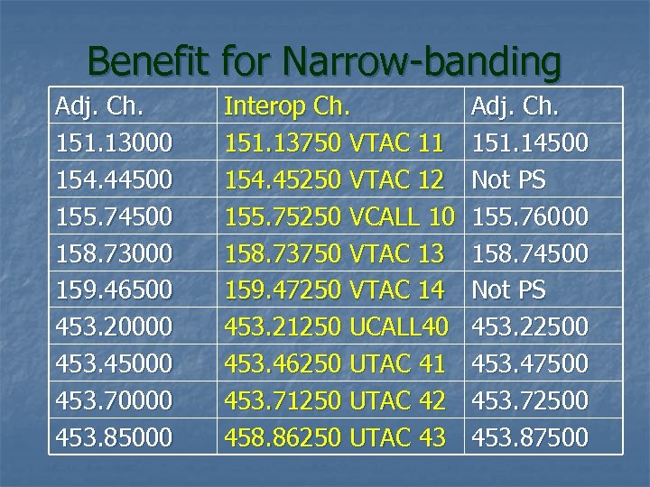 Benefit for Narrow-banding Adj. Ch. 151. 13000 154. 44500 155. 74500 158. 73000 159.