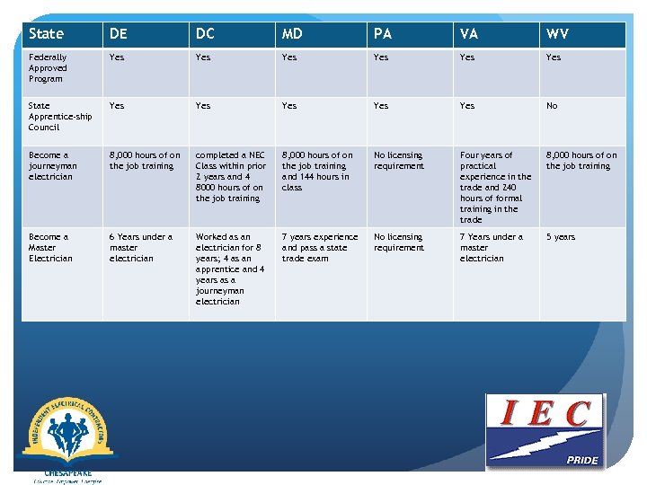 State DE DC MD PA VA WV Federally Approved Program Yes Yes Yes State