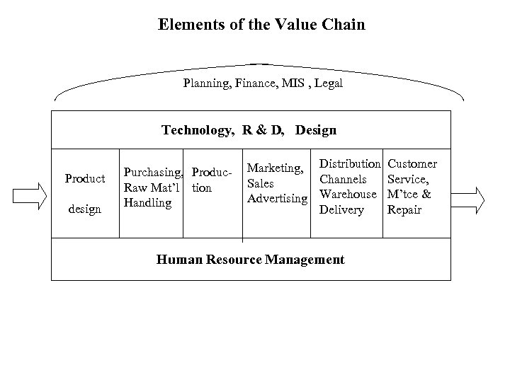 Elements of the Value Chain Planning, Finance, MIS , Legal Technology, R & D,