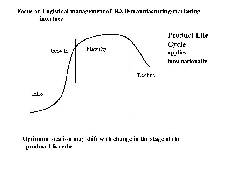 Focus on Logistical management of R&D/manufacturing/marketing interface Growth Product Life Cycle Maturity applies internationally