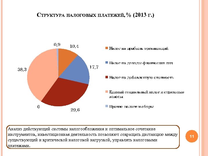 СТРУКТУРА НАЛОГОВЫХ ПЛАТЕЖЕЙ, % (2013 Г. ) Анализ действующей системы налогообложения и оптимальное сочетание
