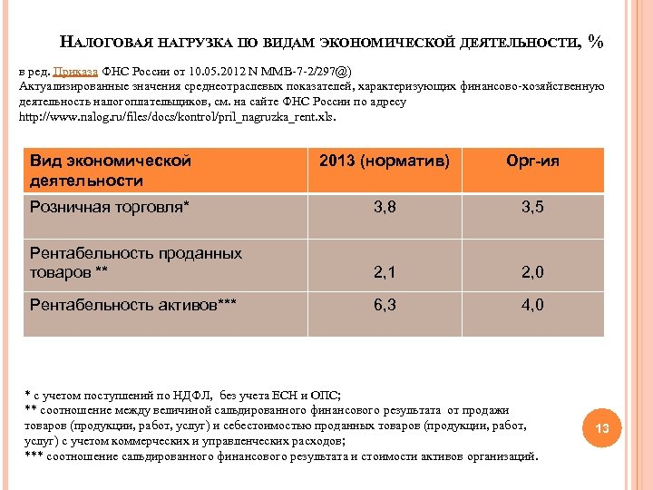 НАЛОГОВАЯ НАГРУЗКА ПО ВИДАМ ЭКОНОМИЧЕСКОЙ ДЕЯТЕЛЬНОСТИ, % в ред. Приказа ФНС России от 10.