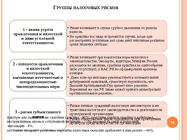ГРУППЫ НАЛОГОВЫХ РИСКОВ • Риски возникают в случае грубого уклонения от уплаты 1 -