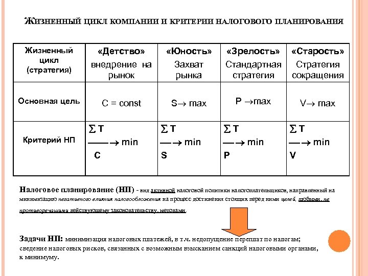 ЖИЗНЕННЫЙ ЦИКЛ КОМПАНИИ И КРИТЕРИИ НАЛОГОВОГО ПЛАНИРОВАНИЯ Жизненный цикл (стратегия) «Детство» внедрение на рынок